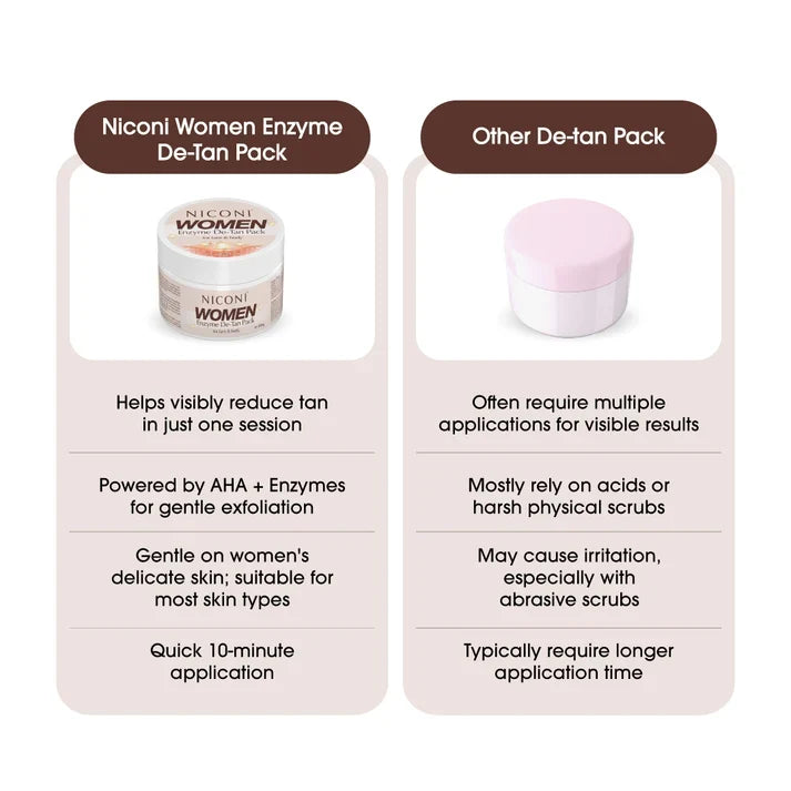 Niconi Women Enzyme De-Tan Pack For Face & Body-(60g)